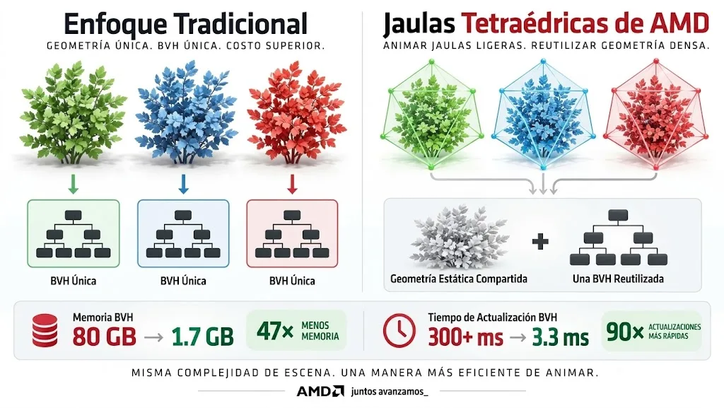 Esquema comparando el método tradicional, con una estructura BVH por planta, y las jaulas tetraédricas de AMD, que animan la jaula y reutilizan una sola geometría