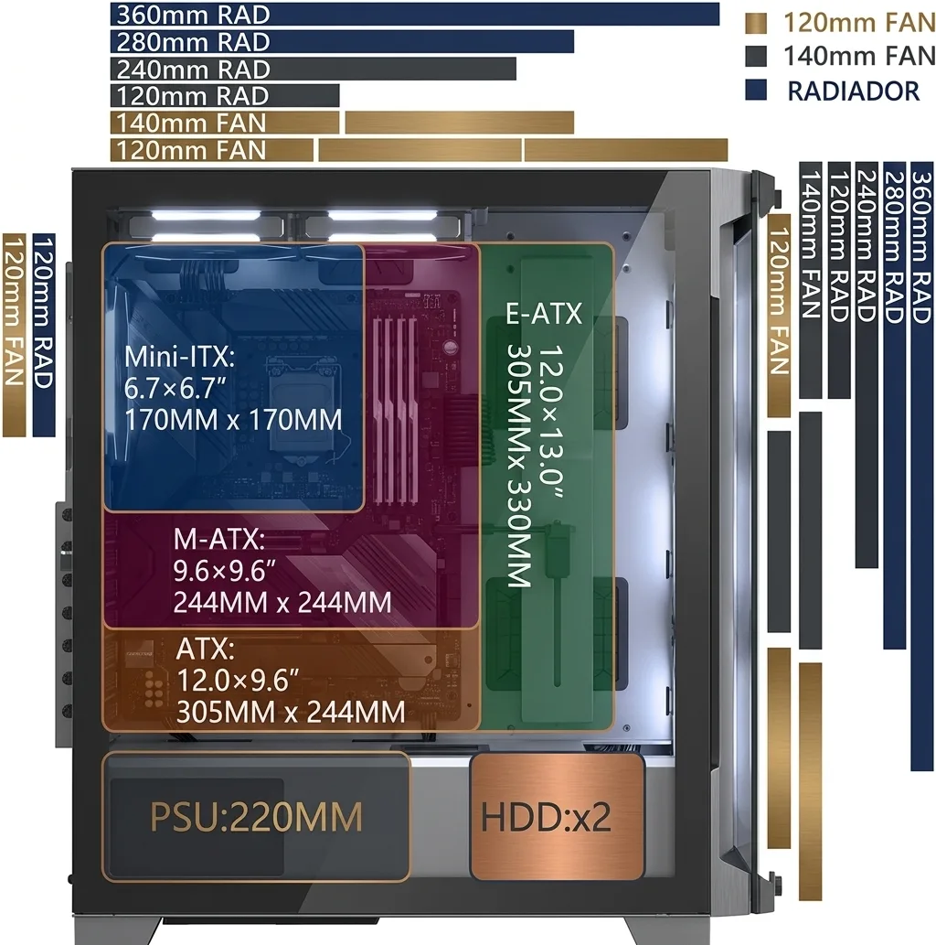 Esquema de una caja de torre con los tres formatos de placa superpuestos y las posiciones de ventiladores y radiadores