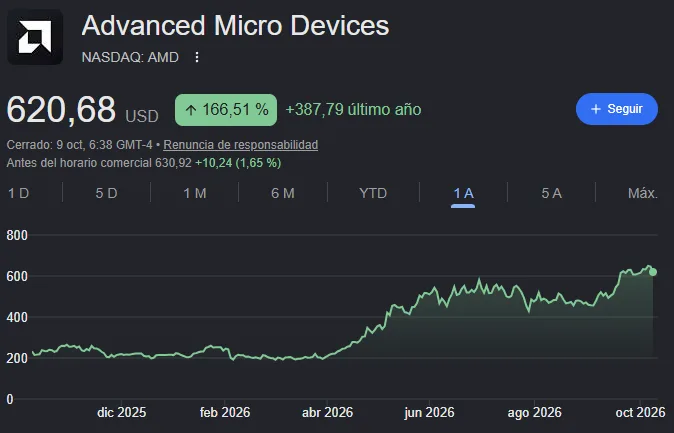 Gráfica de la cotización de AMD en los últimos doce meses, de unos 200 dólares a más de 600