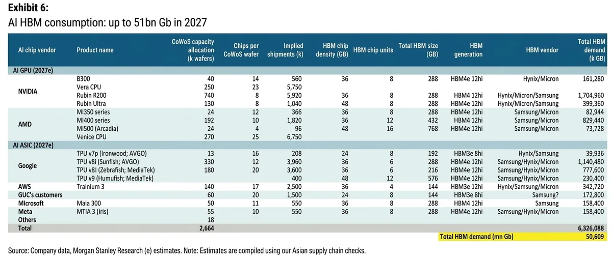Tabla con las estimaciones de consumo de memoria HBM en 2027 por fabricante y por producto